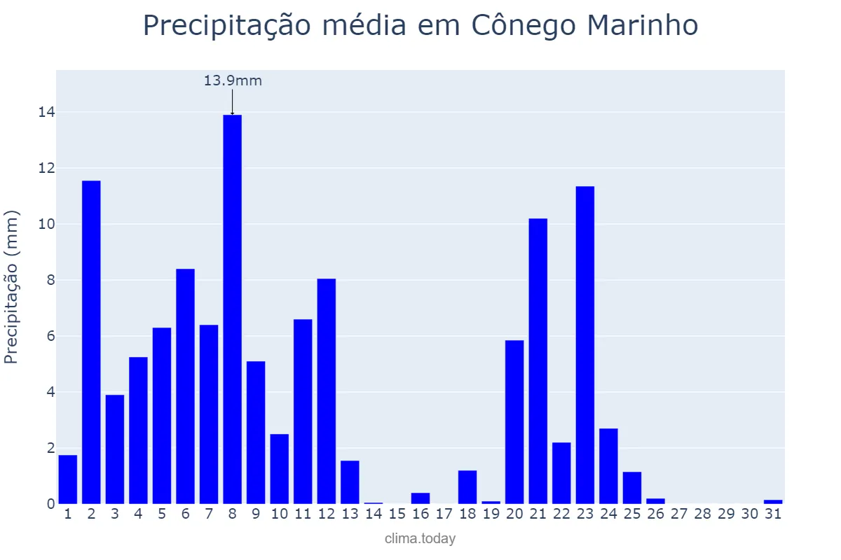 Precipitação em marco em Cônego Marinho, MG, BR