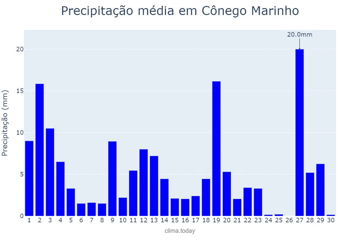 Precipitação em novembro em Cônego Marinho, MG, BR