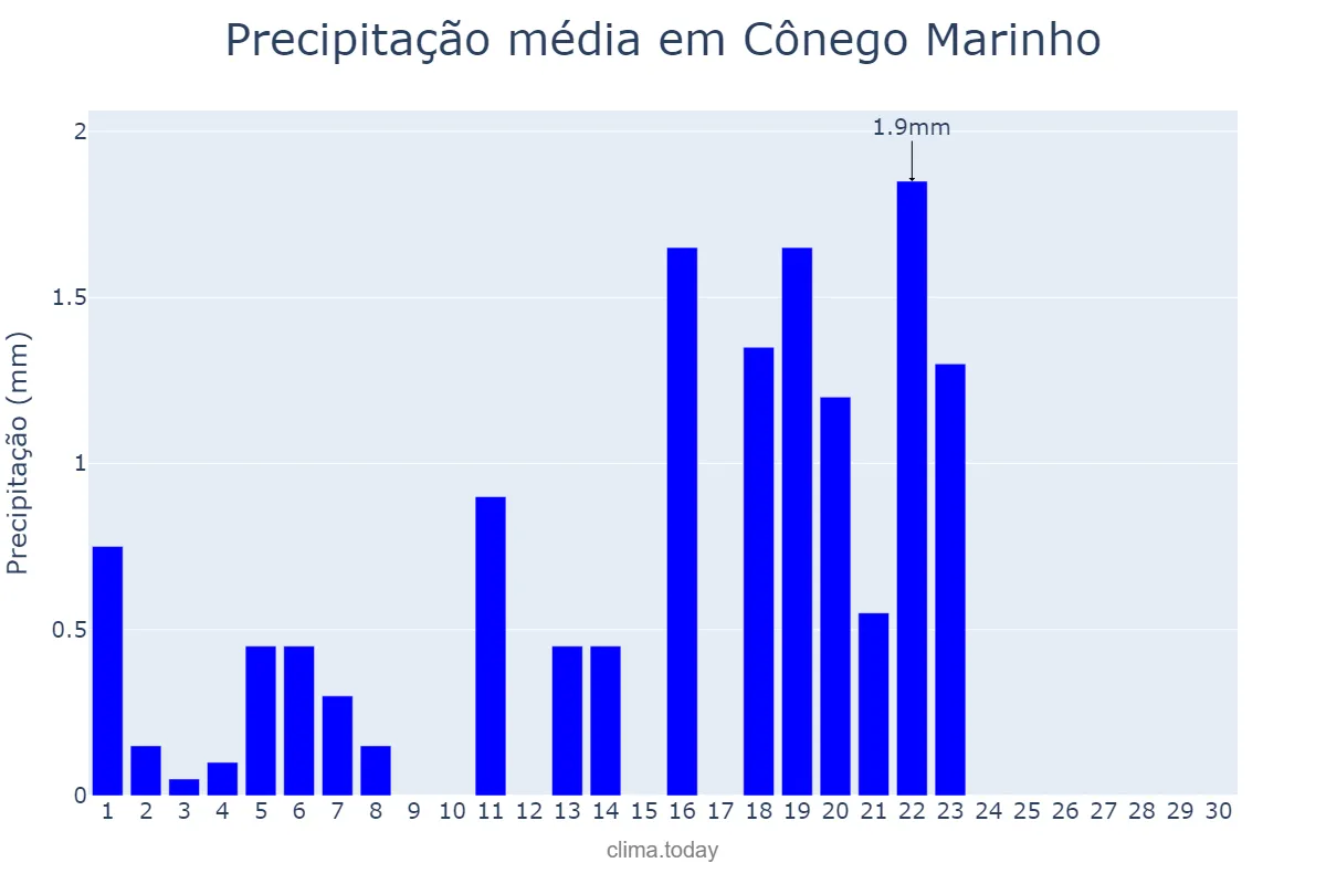 Precipitação em setembro em Cônego Marinho, MG, BR