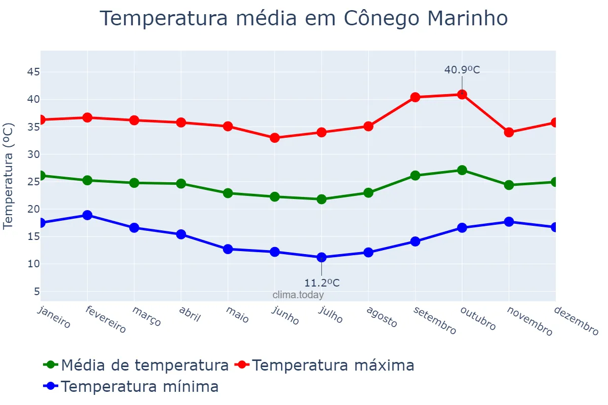 Temperatura anual em Cônego Marinho, MG, BR