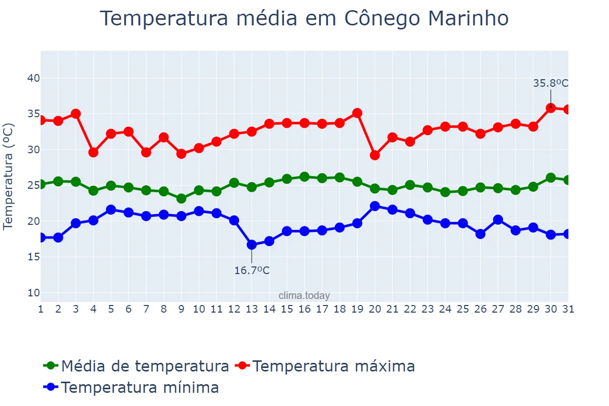 Temperatura em dezembro em Cônego Marinho, MG, BR