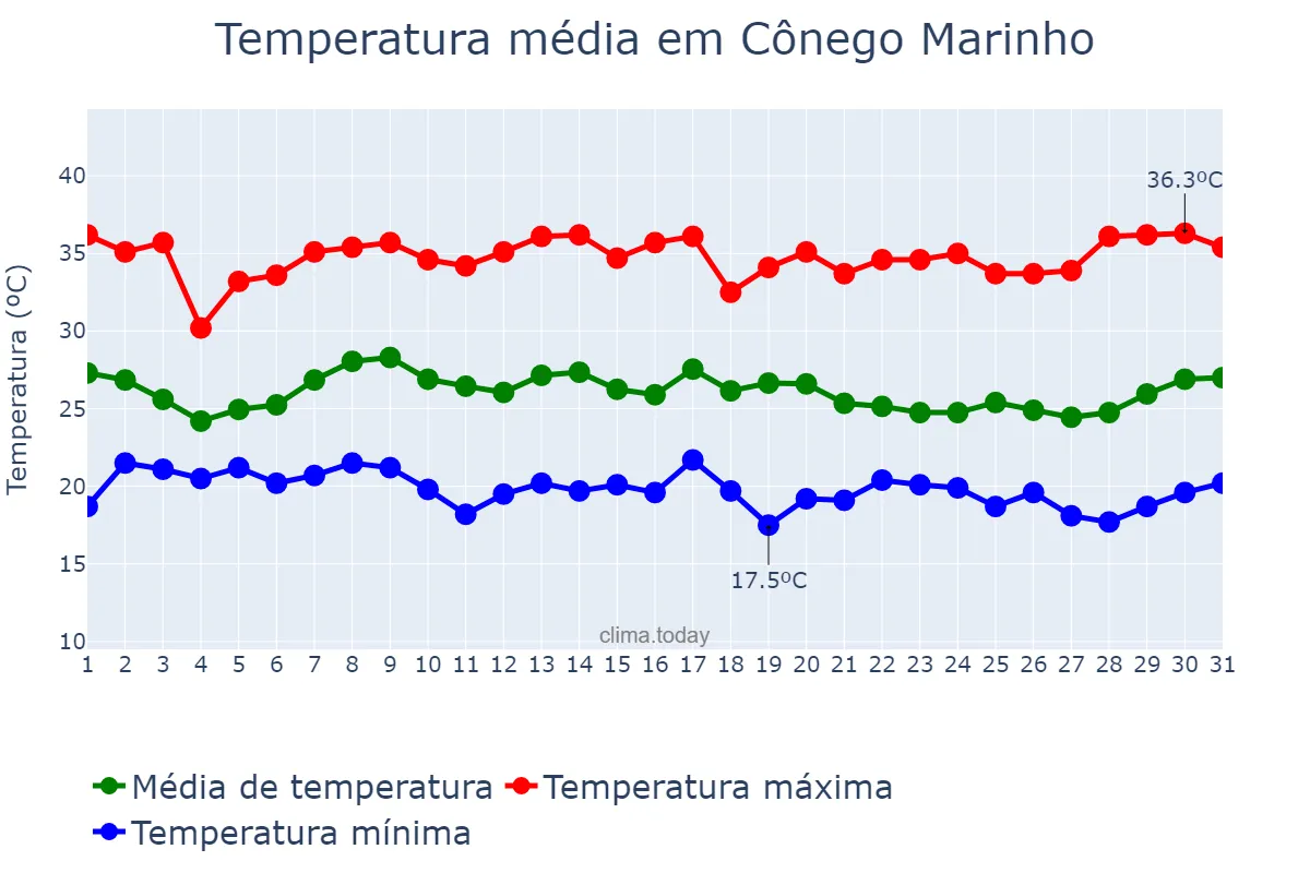 Temperatura em janeiro em Cônego Marinho, MG, BR