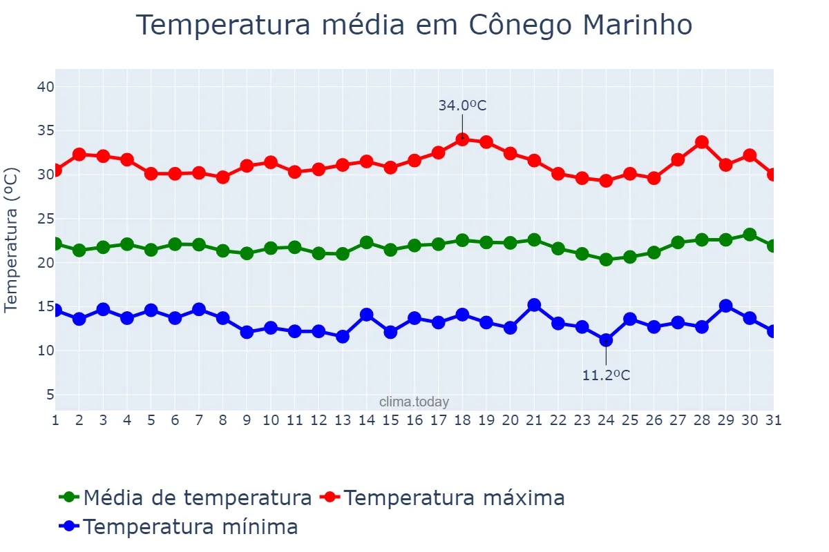 Temperatura em julho em Cônego Marinho, MG, BR