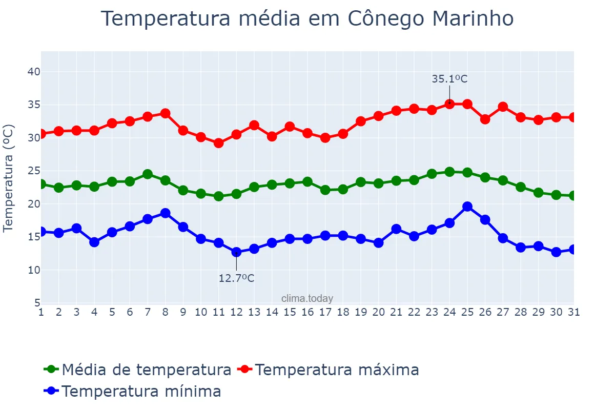 Temperatura em maio em Cônego Marinho, MG, BR