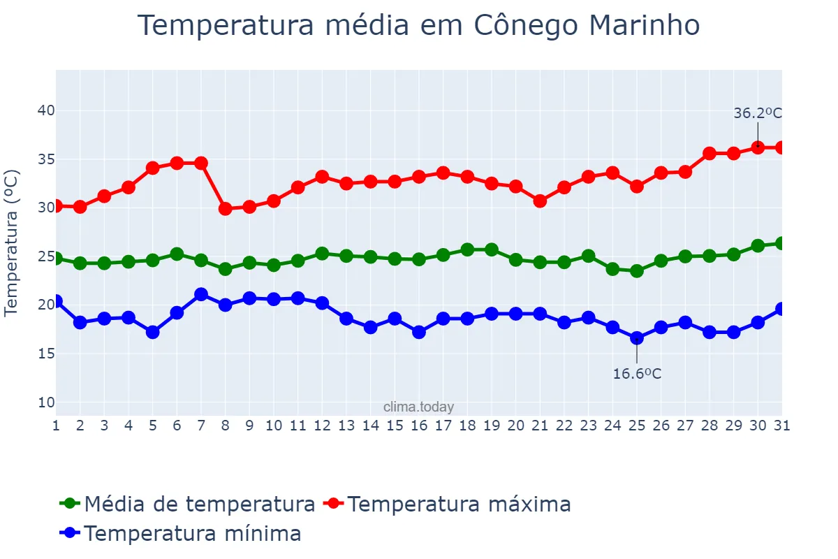 Temperatura em marco em Cônego Marinho, MG, BR