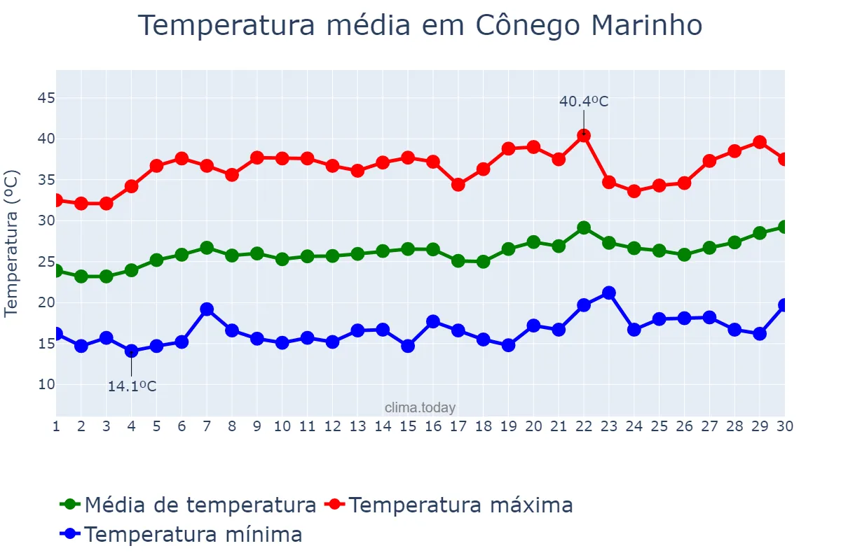 Temperatura em setembro em Cônego Marinho, MG, BR