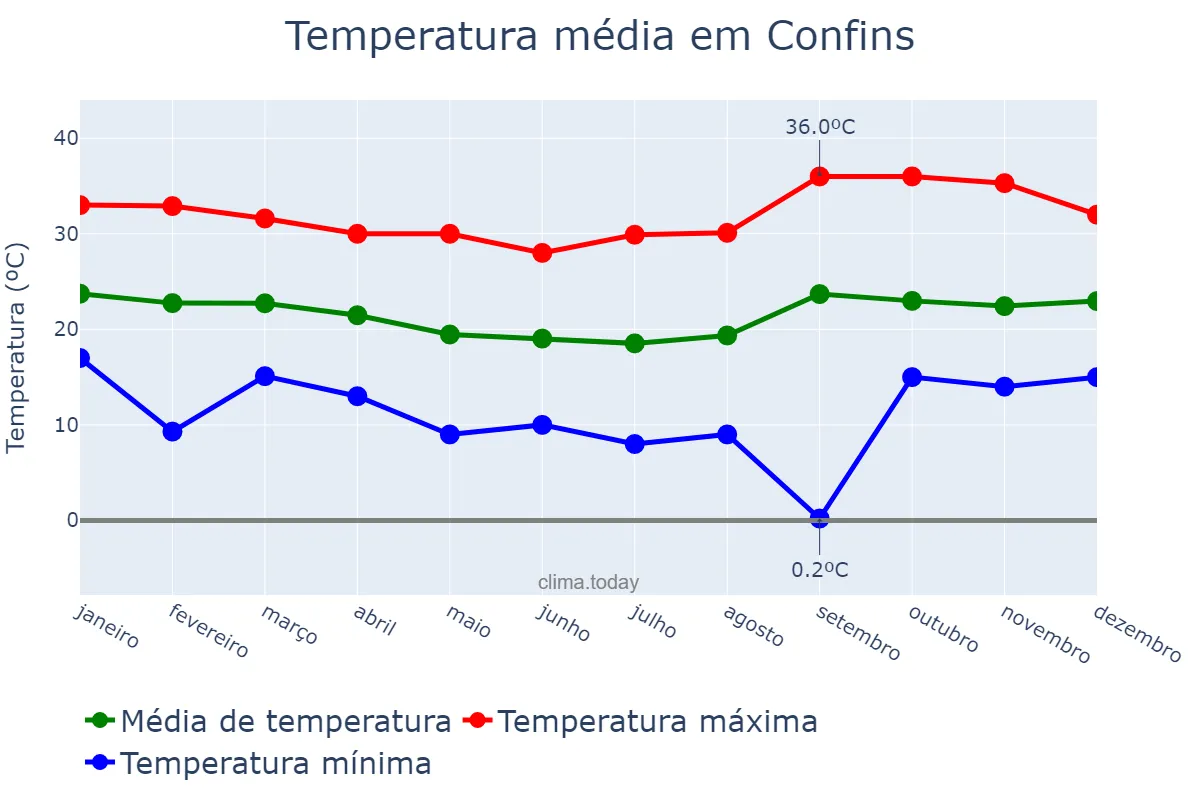 Temperatura anual em Confins, MG, BR