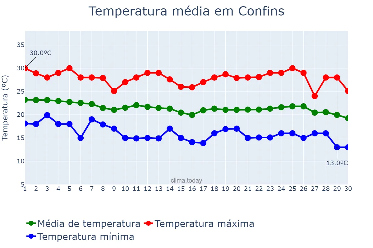 Temperatura em abril em Confins, MG, BR