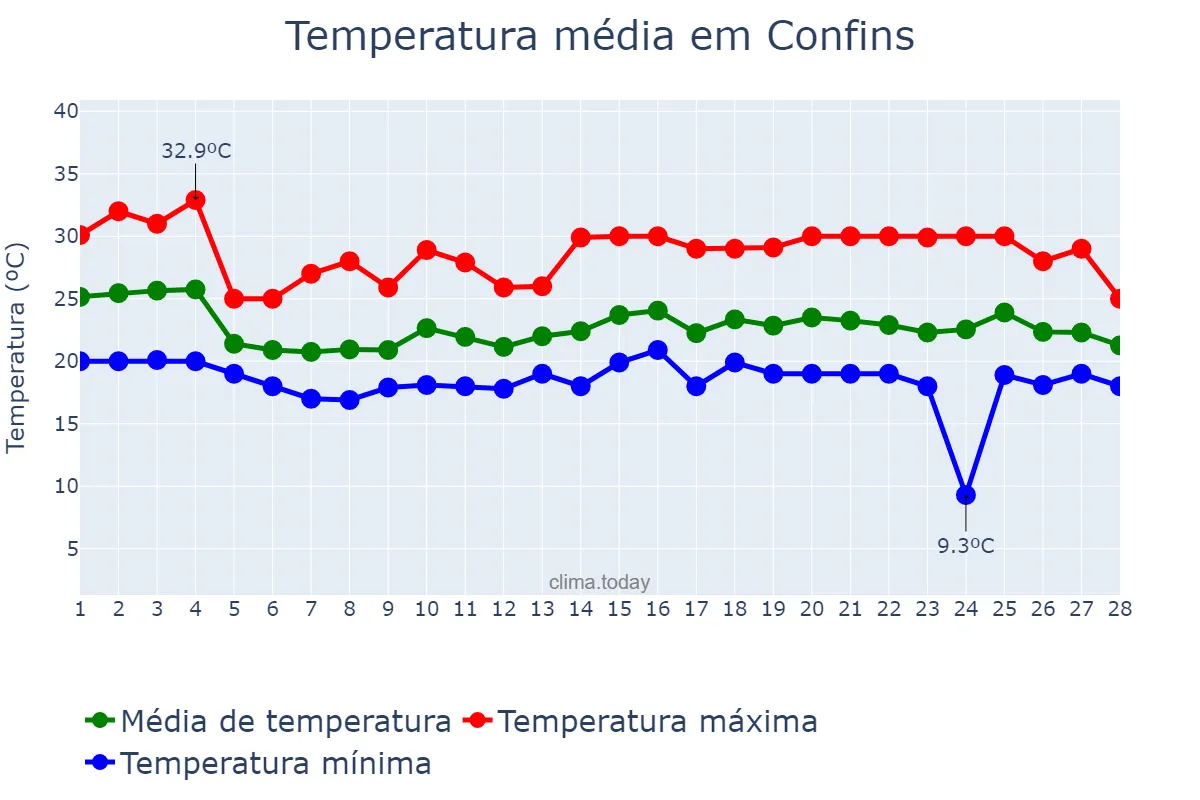 Temperatura em fevereiro em Confins, MG, BR