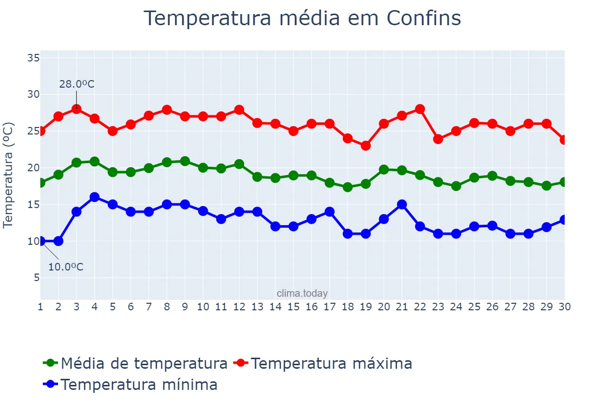 Temperatura em junho em Confins, MG, BR