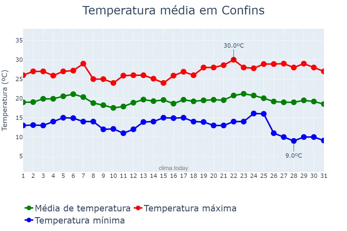 Temperatura em maio em Confins, MG, BR