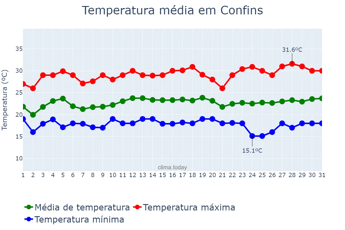 Temperatura em marco em Confins, MG, BR