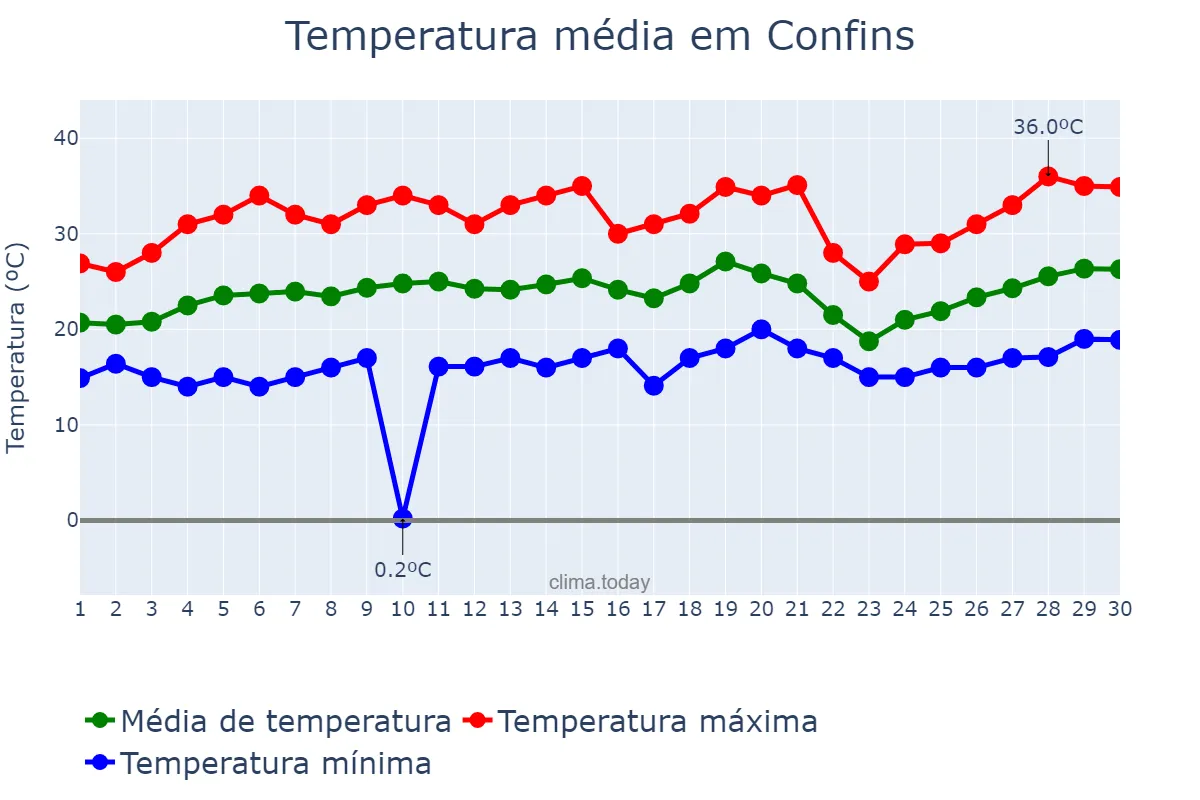 Temperatura em setembro em Confins, MG, BR