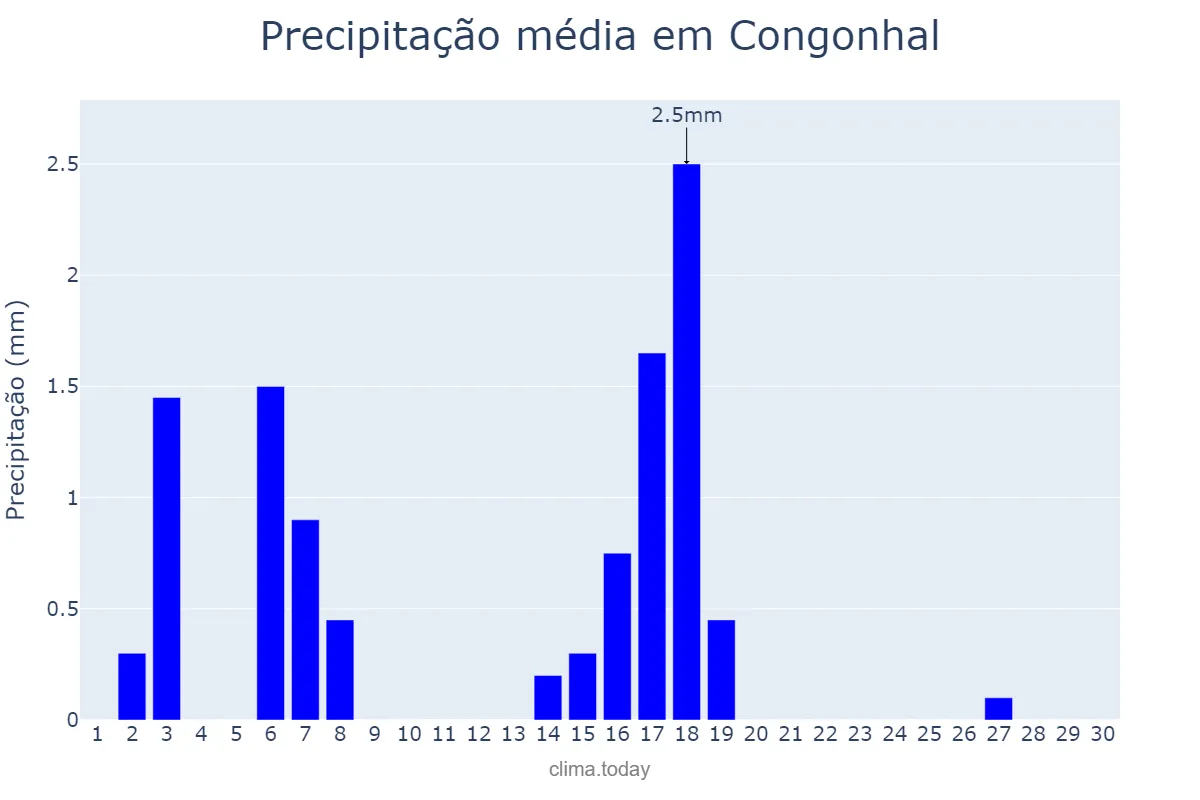 Precipitação em abril em Congonhal, MG, BR