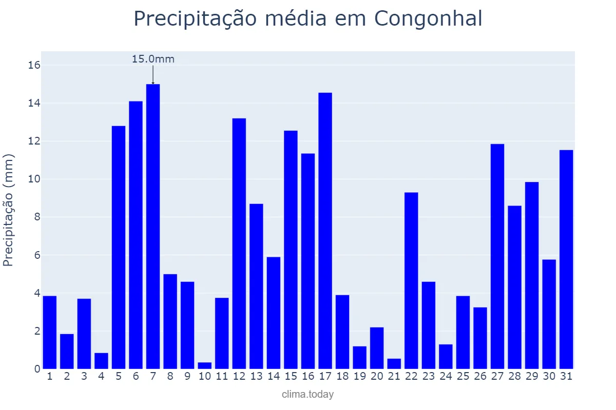 Precipitação em dezembro em Congonhal, MG, BR