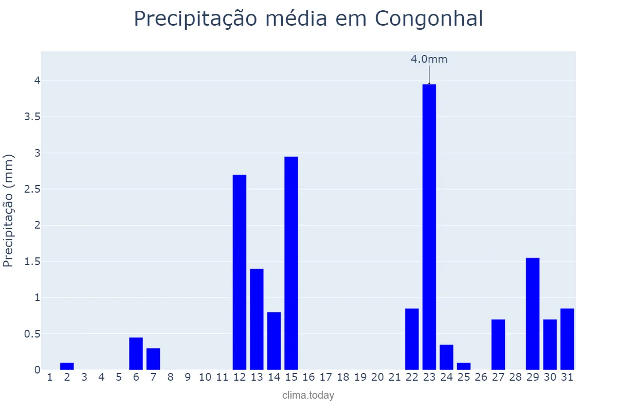Precipitação em maio em Congonhal, MG, BR