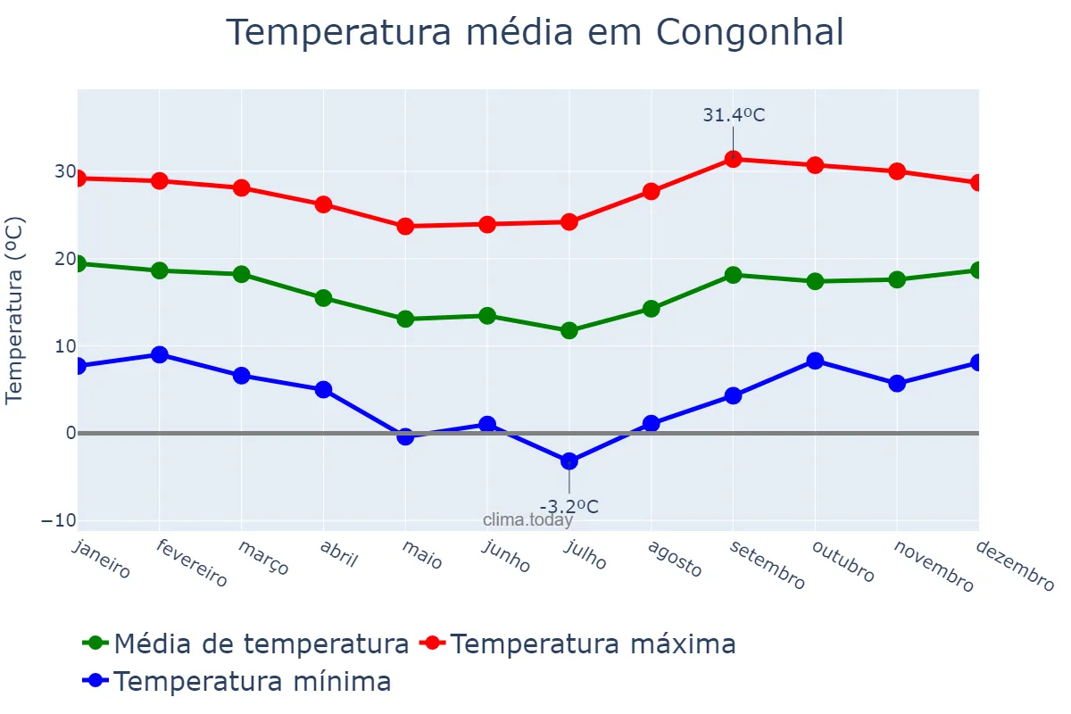 Temperatura anual em Congonhal, MG, BR