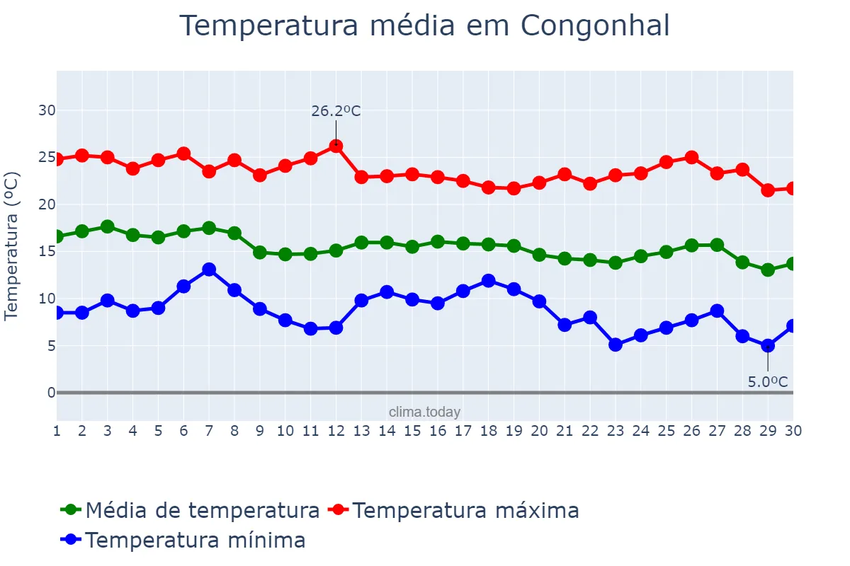 Temperatura em abril em Congonhal, MG, BR