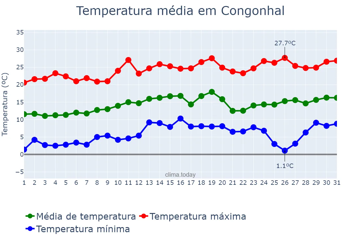 Temperatura em agosto em Congonhal, MG, BR