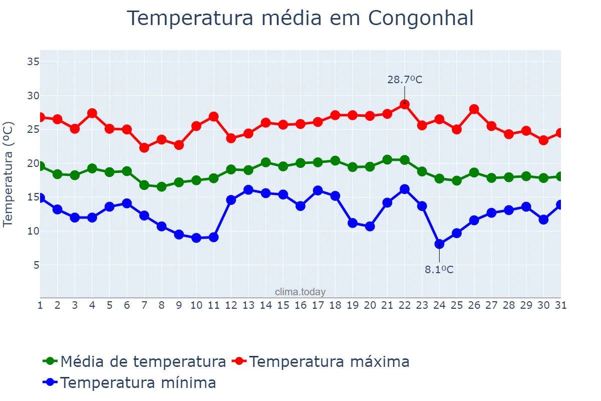 Temperatura em dezembro em Congonhal, MG, BR