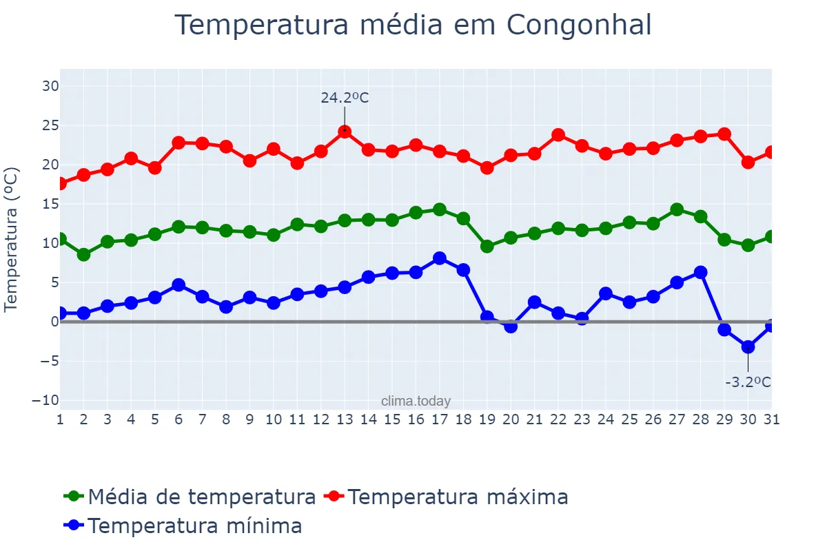 Temperatura em julho em Congonhal, MG, BR