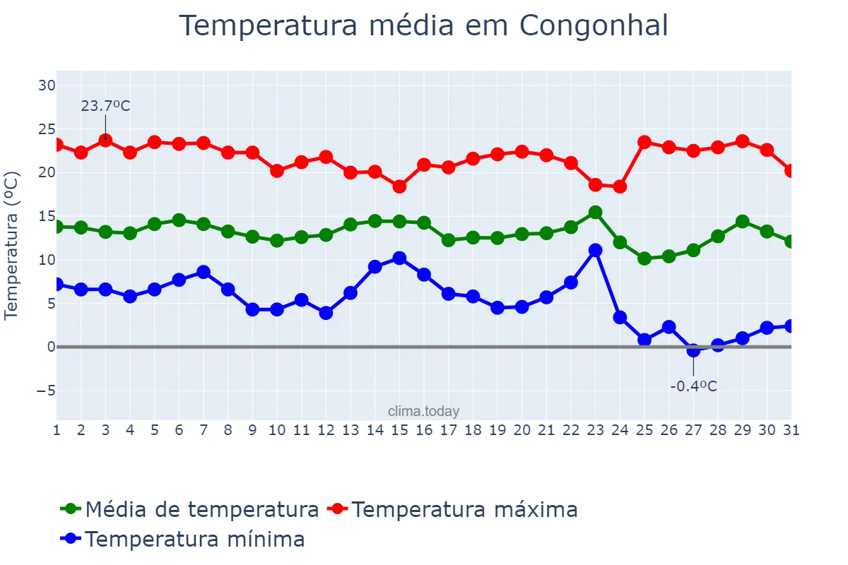 Temperatura em maio em Congonhal, MG, BR