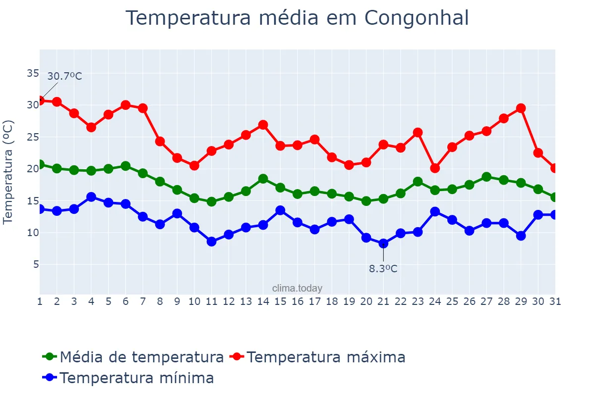 Temperatura em outubro em Congonhal, MG, BR