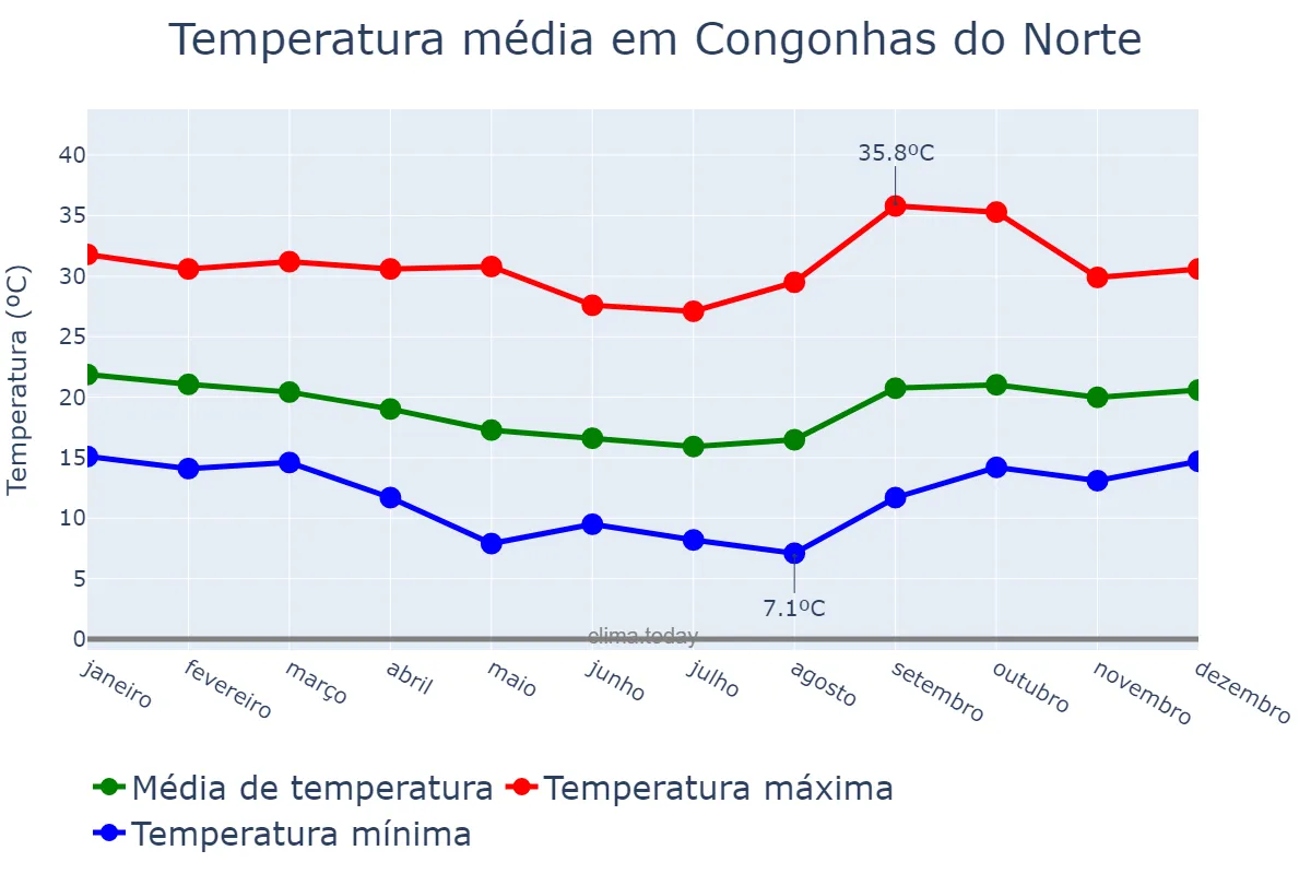 Temperatura anual em Congonhas do Norte, MG, BR