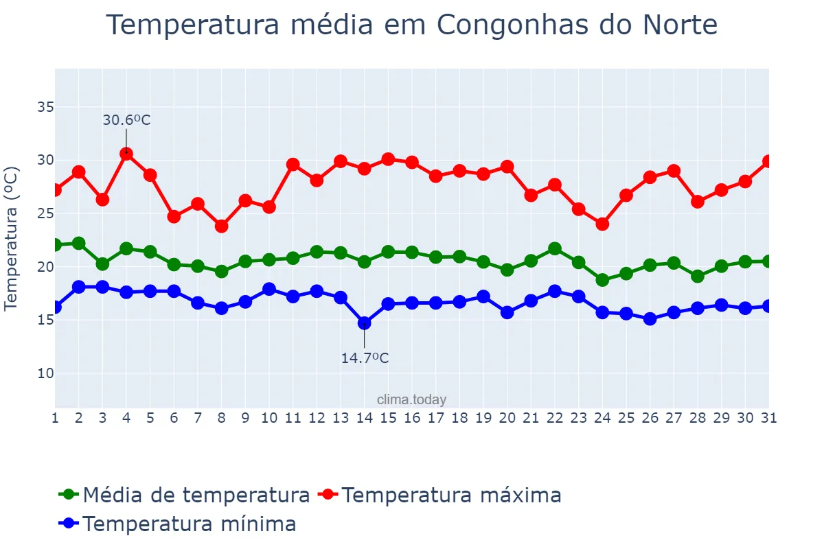 Temperatura em dezembro em Congonhas do Norte, MG, BR