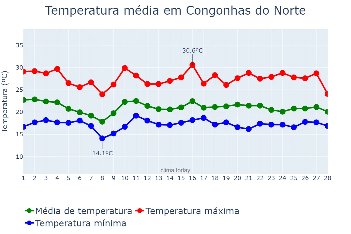 Temperatura em fevereiro em Congonhas do Norte, MG, BR