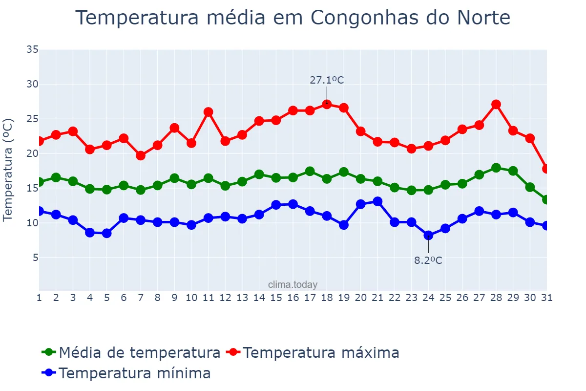 Temperatura em julho em Congonhas do Norte, MG, BR