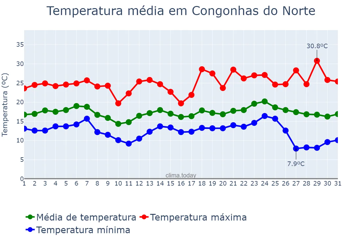 Temperatura em maio em Congonhas do Norte, MG, BR