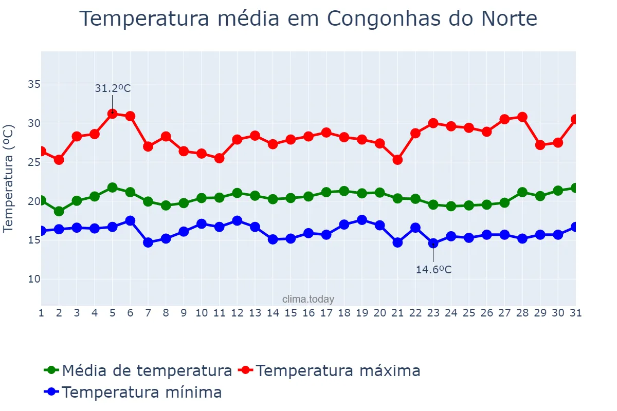 Temperatura em marco em Congonhas do Norte, MG, BR