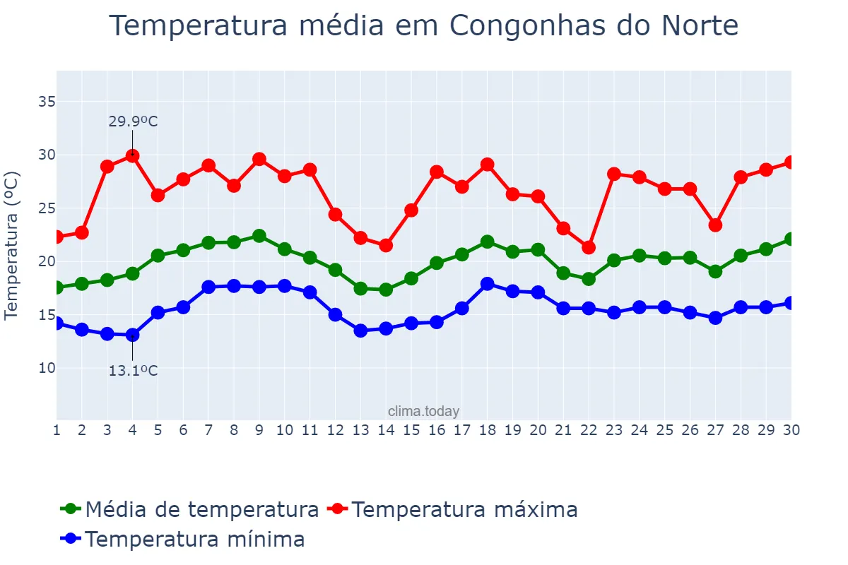 Temperatura em novembro em Congonhas do Norte, MG, BR