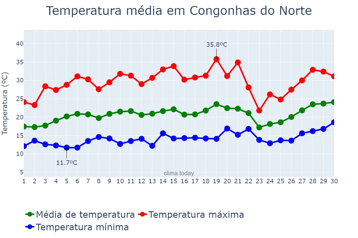 Temperatura em setembro em Congonhas do Norte, MG, BR