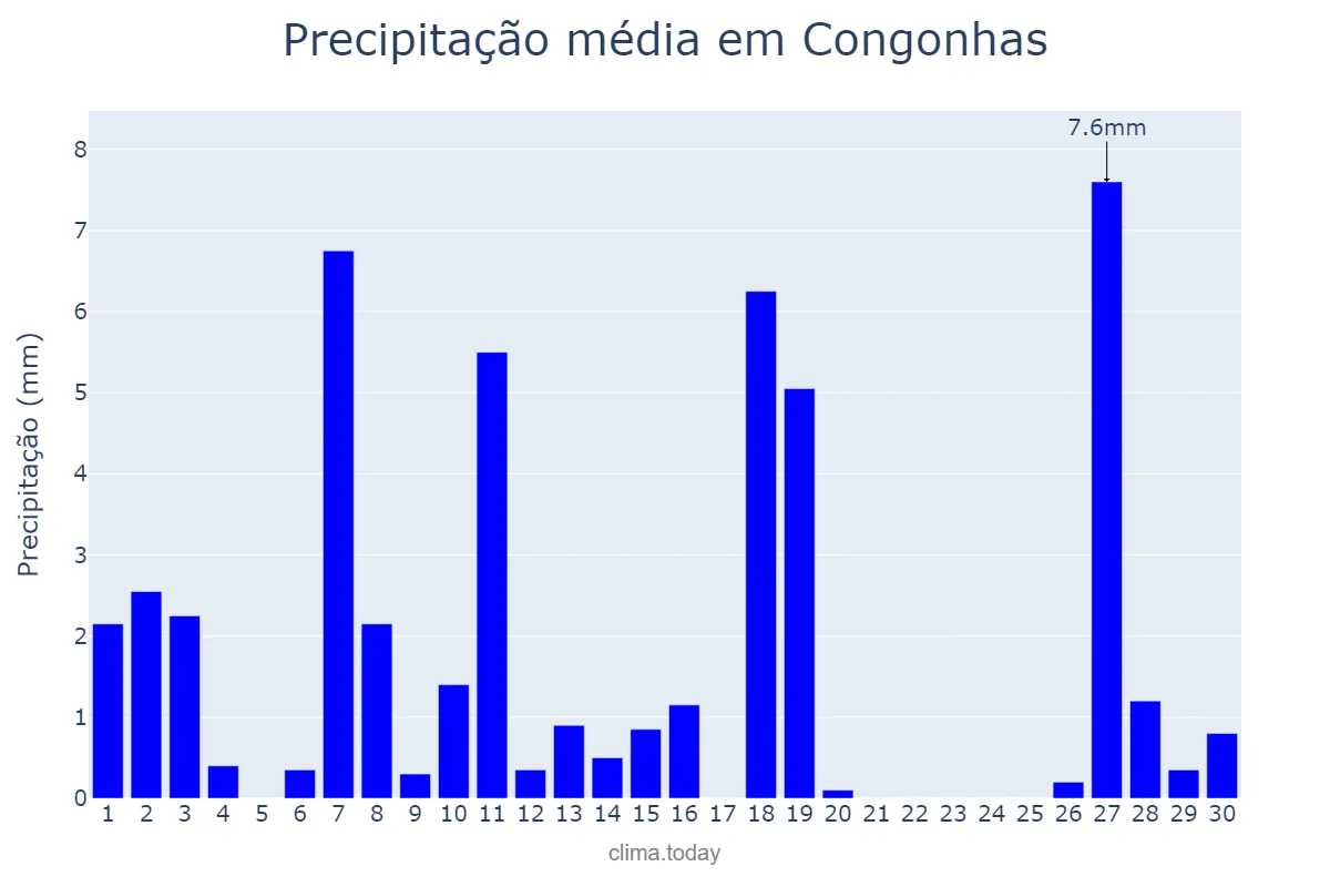 Precipitação em abril em Congonhas, MG, BR