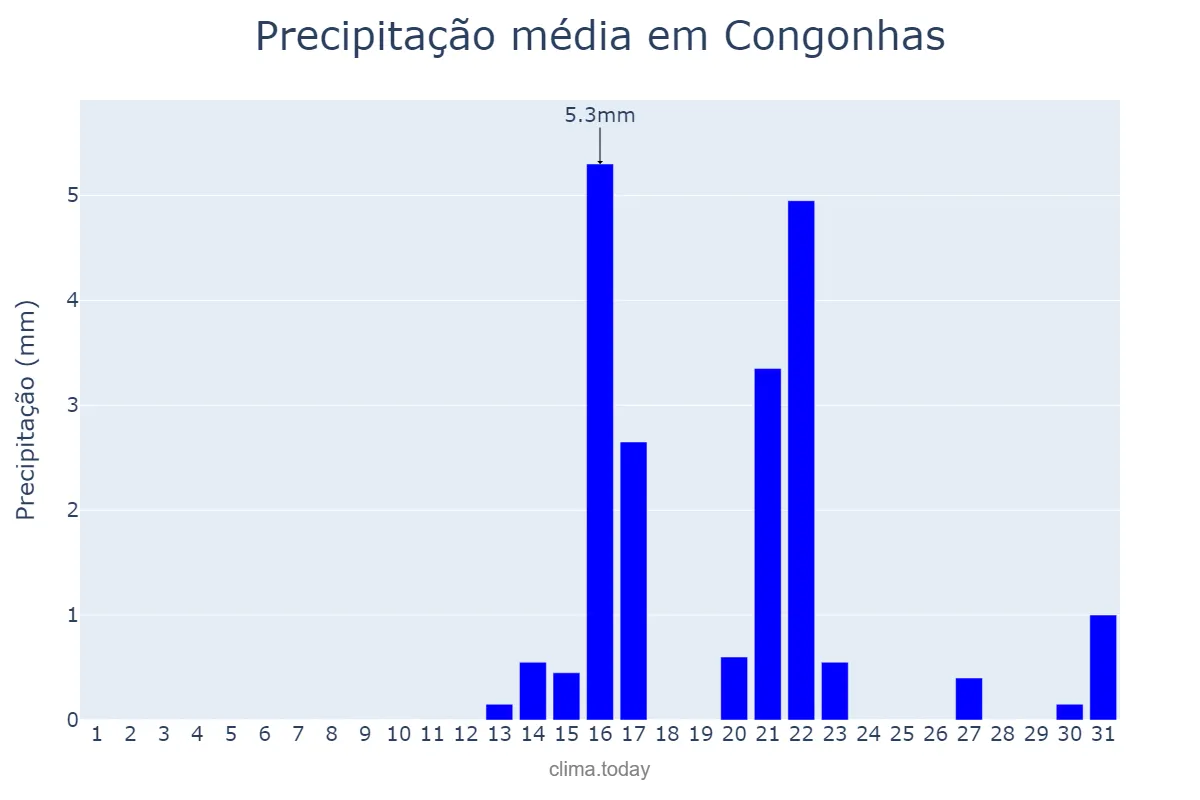 Precipitação em agosto em Congonhas, MG, BR