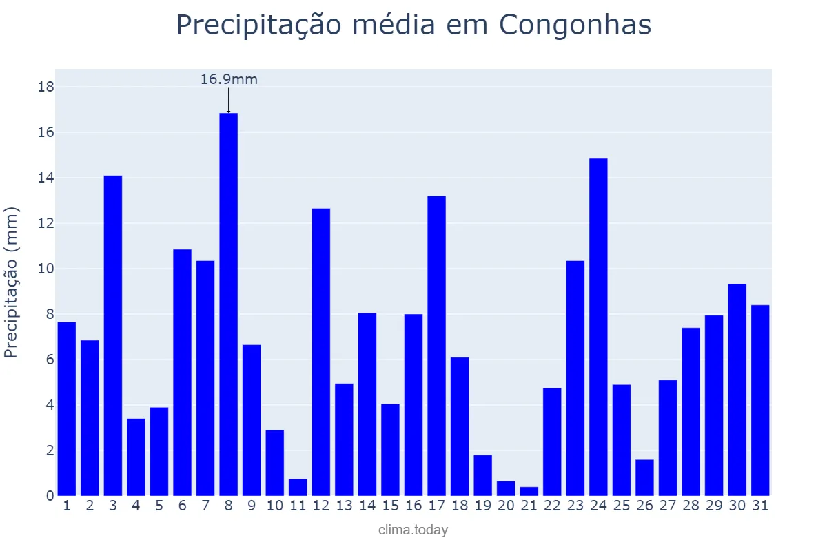 Precipitação em dezembro em Congonhas, MG, BR