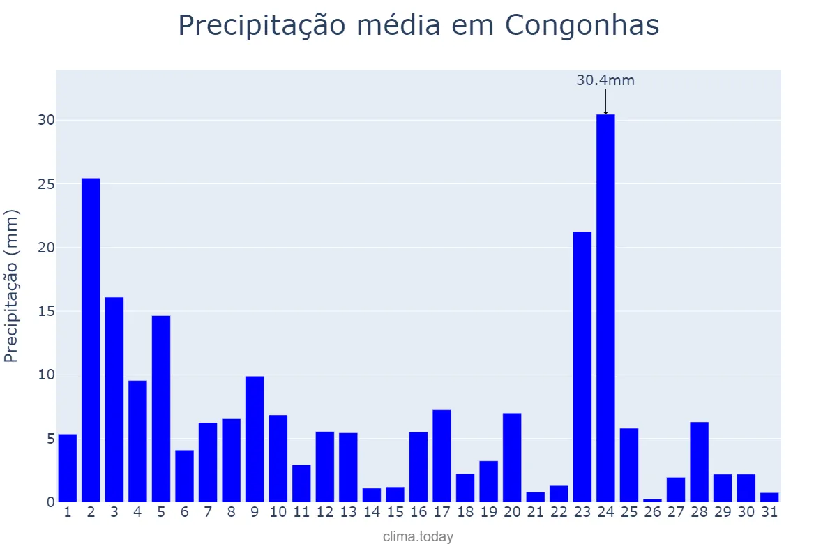 Precipitação em janeiro em Congonhas, MG, BR