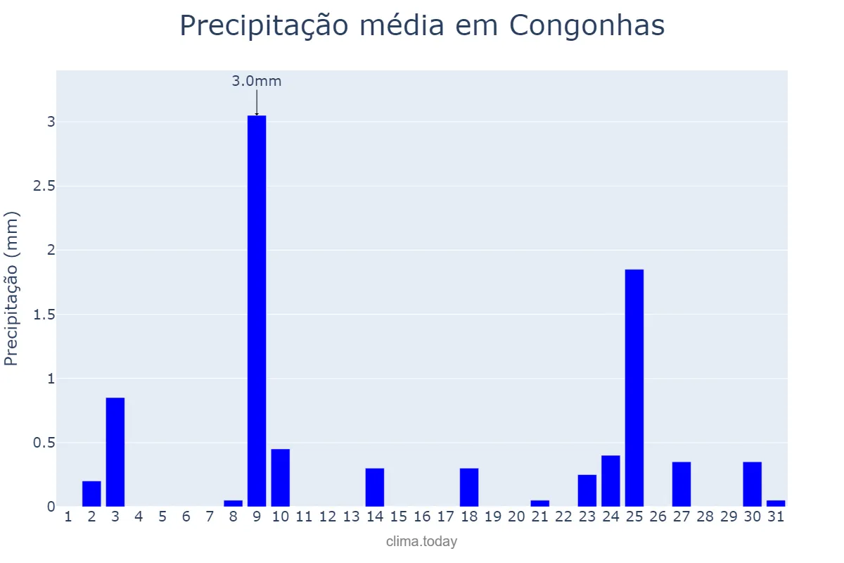 Precipitação em julho em Congonhas, MG, BR