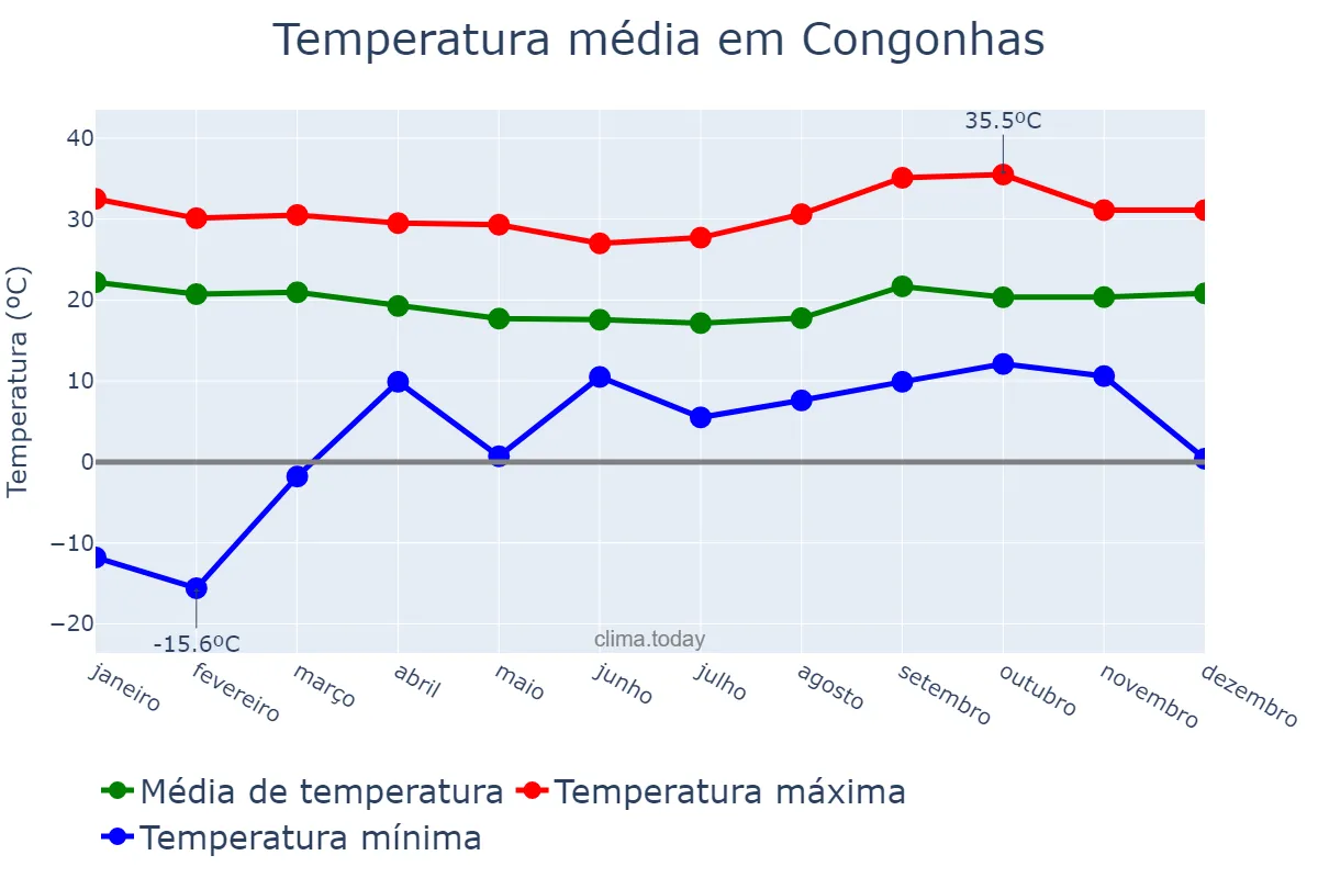 Temperatura anual em Congonhas, MG, BR