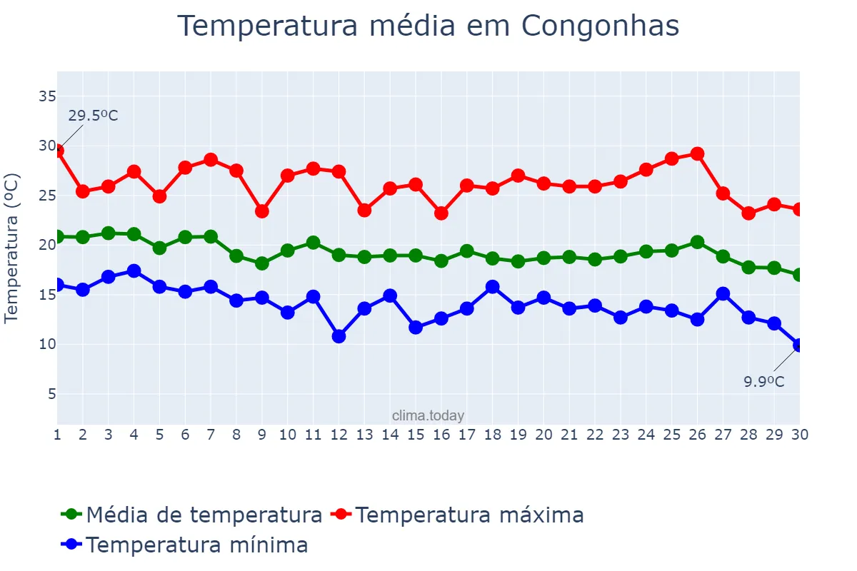 Temperatura em abril em Congonhas, MG, BR