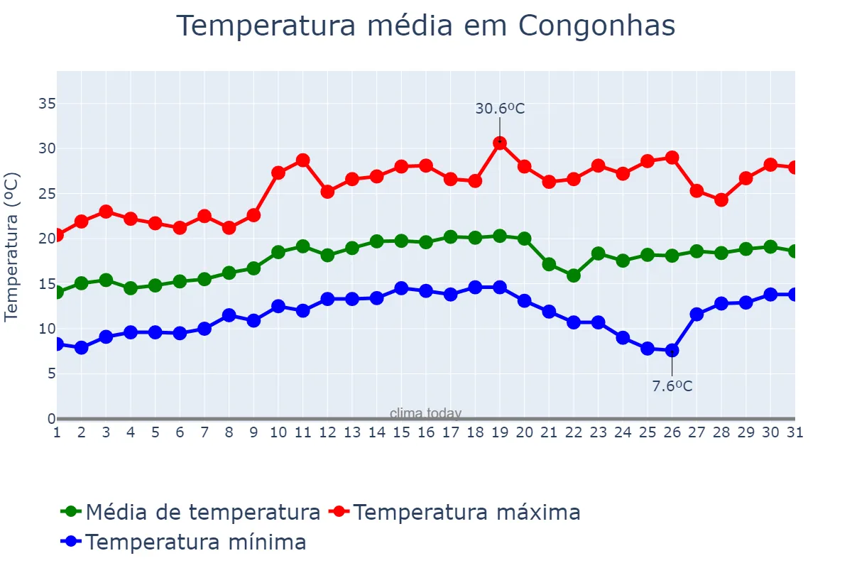 Temperatura em agosto em Congonhas, MG, BR