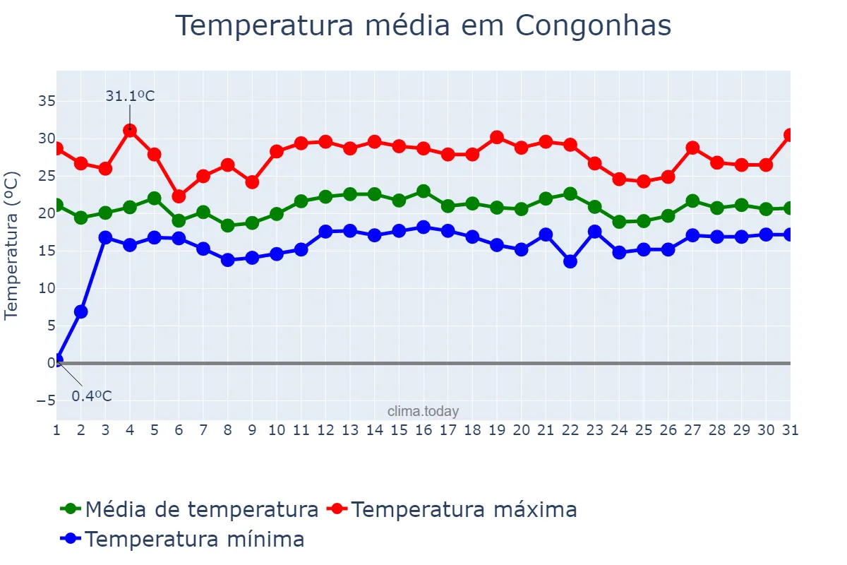 Temperatura em dezembro em Congonhas, MG, BR