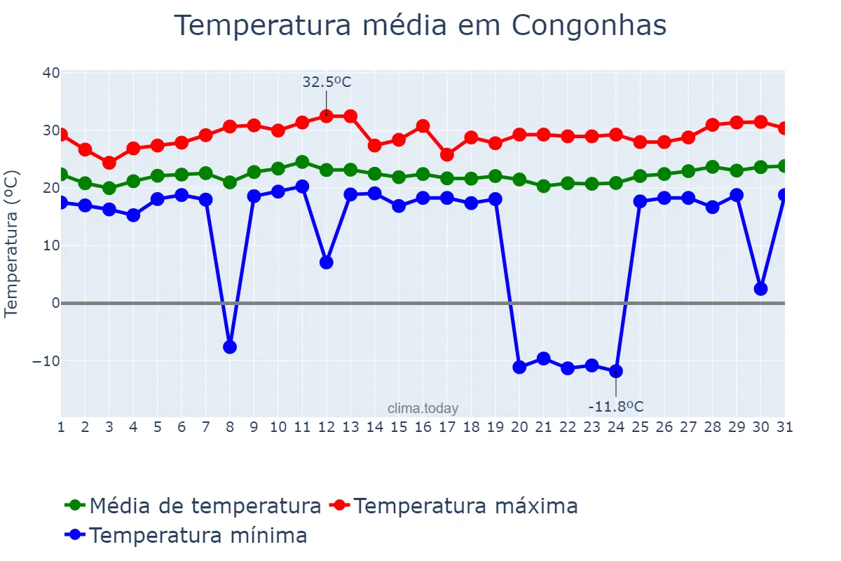 Temperatura em janeiro em Congonhas, MG, BR