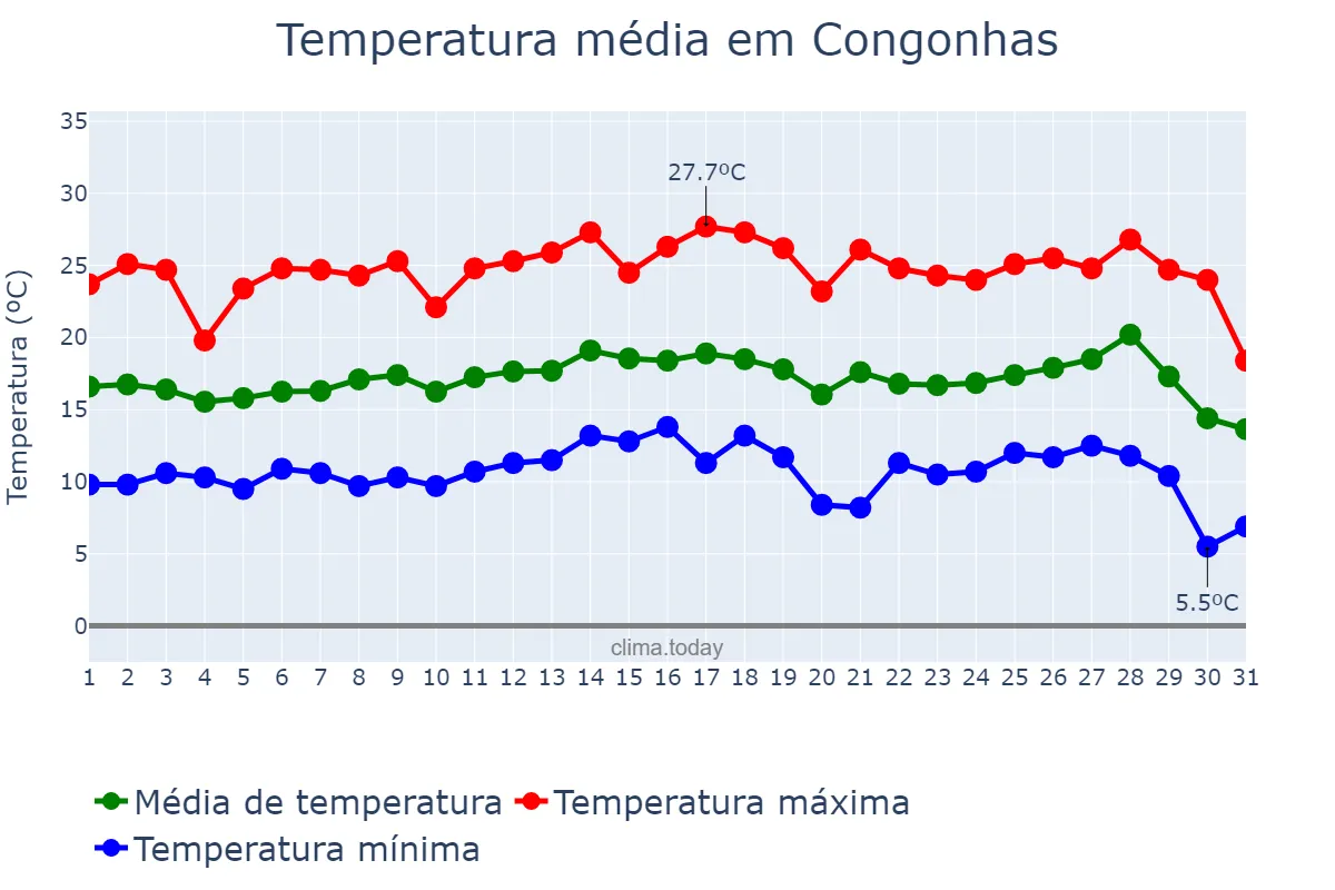 Temperatura em julho em Congonhas, MG, BR