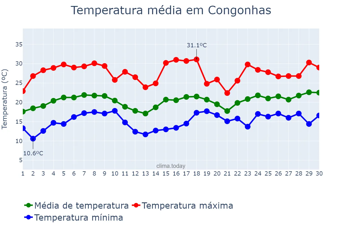 Temperatura em novembro em Congonhas, MG, BR