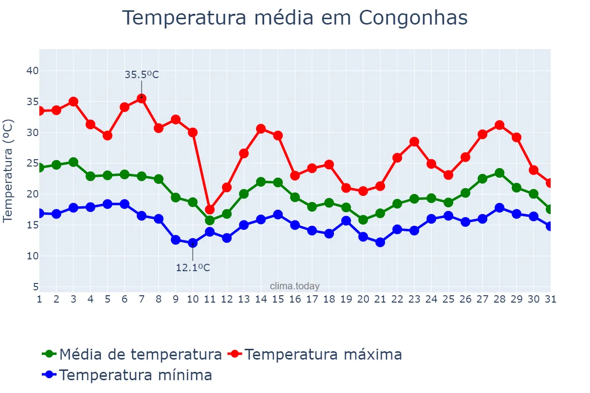 Temperatura em outubro em Congonhas, MG, BR