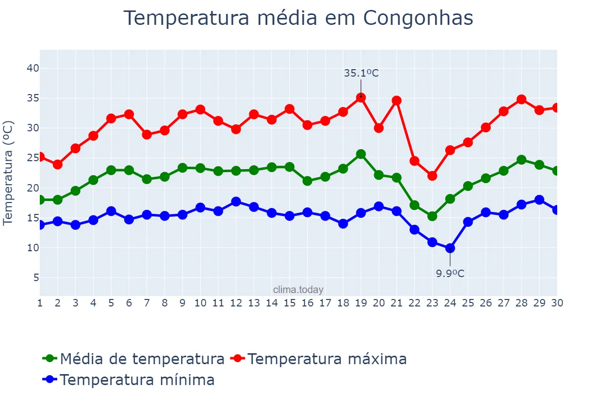Temperatura em setembro em Congonhas, MG, BR