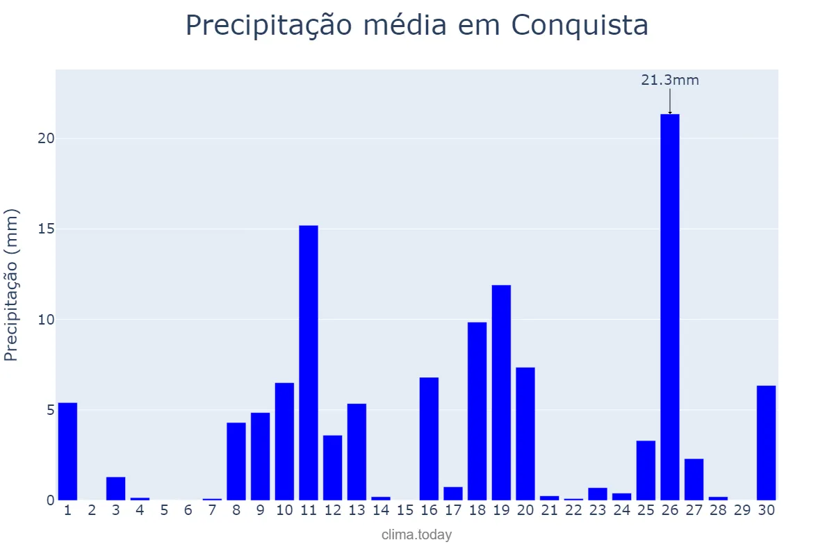 Precipitação em novembro em Conquista, MG, BR